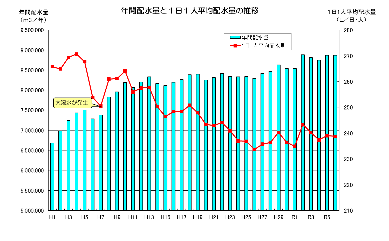 R6配水量の推移