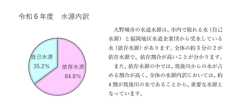 令和６年度水源