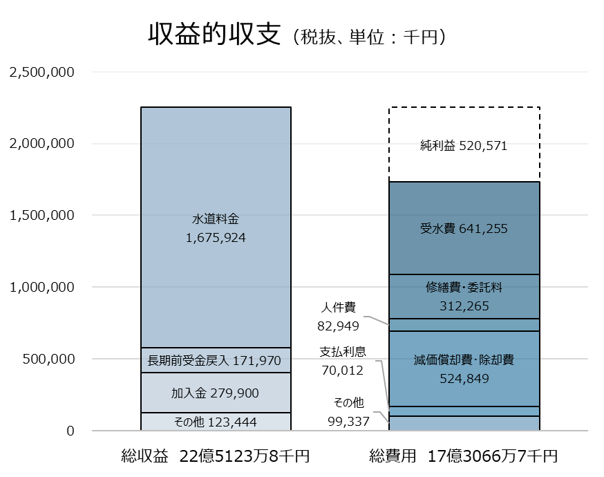 R6収益的収支（水道）