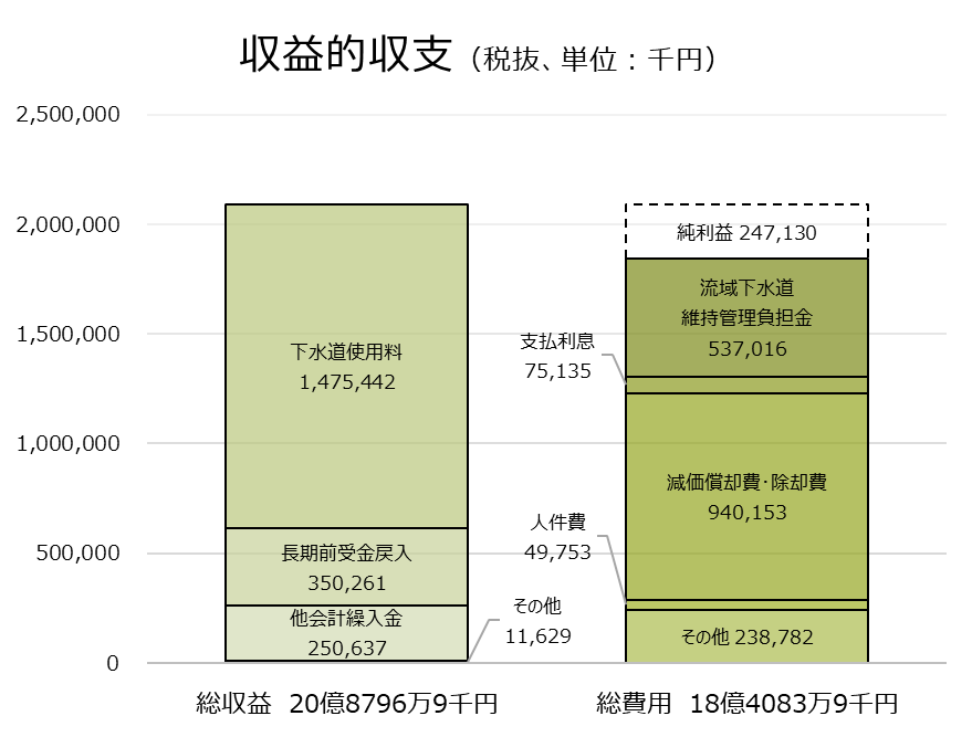 R6収益的収支（下水道）