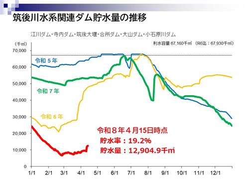 4月15日水源情報