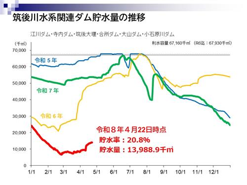 4月22日水源情報