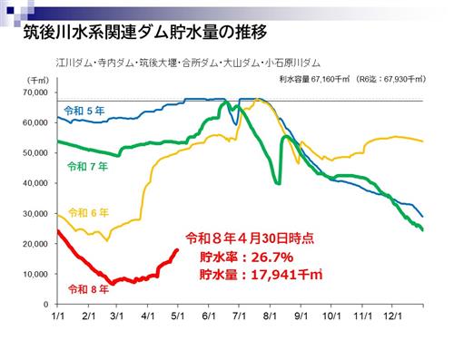 4月30日水源情報