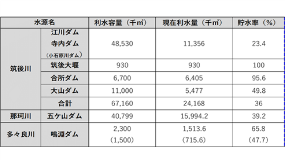5月12日水源情報