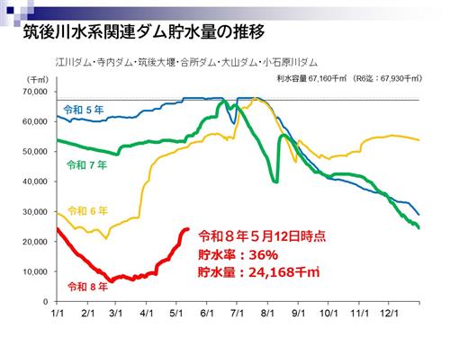 5月12日水源情報