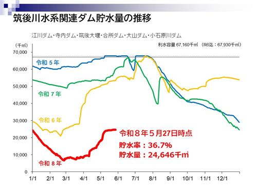 5月27日水源情報