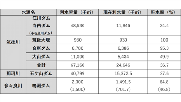 5月27日水源情報