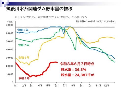 6月3日水源情報