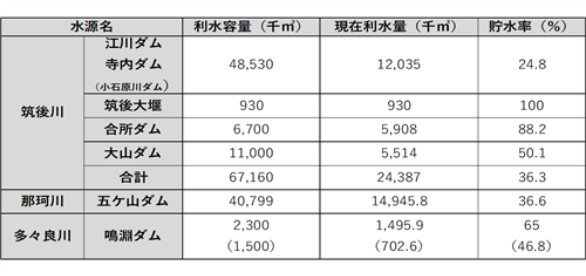 6月3日水源情報