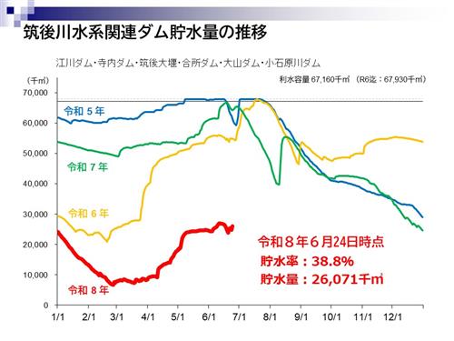 水源状況　6.24