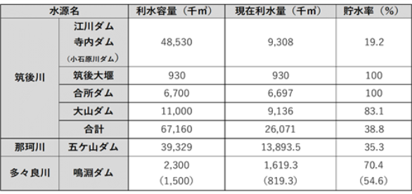 水源状況　6.24