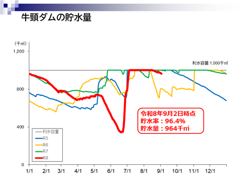 9.2 牛頸ダム貯水率