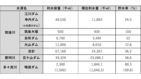 9.2 牛頸ダム貯水率