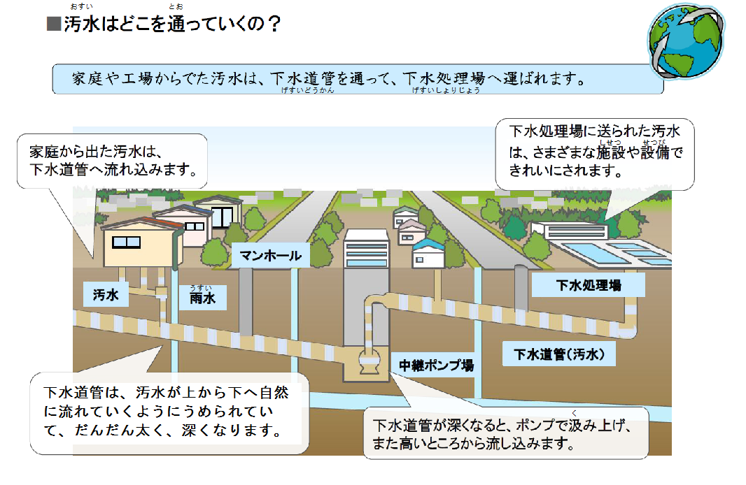 汚水はどこを通っていくの？