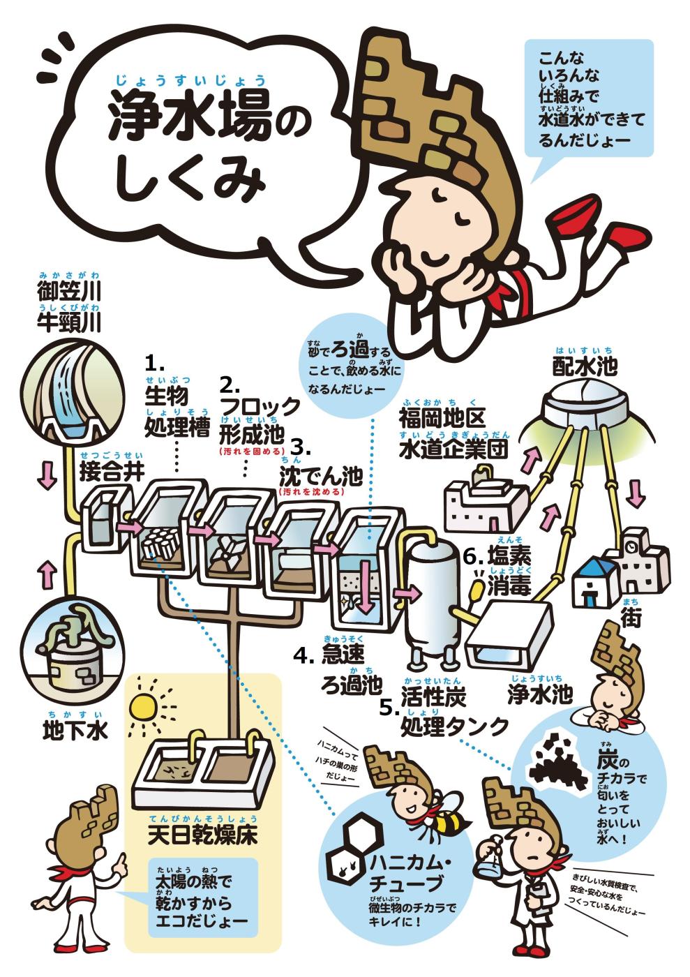 浄水場のしくみ
