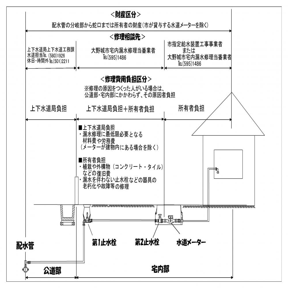 漏水修理区分の図