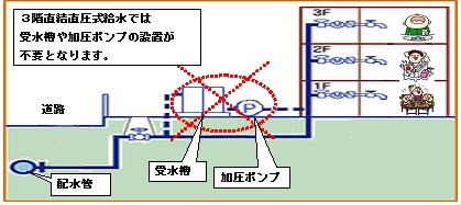 3階直結直圧式給水関連様式