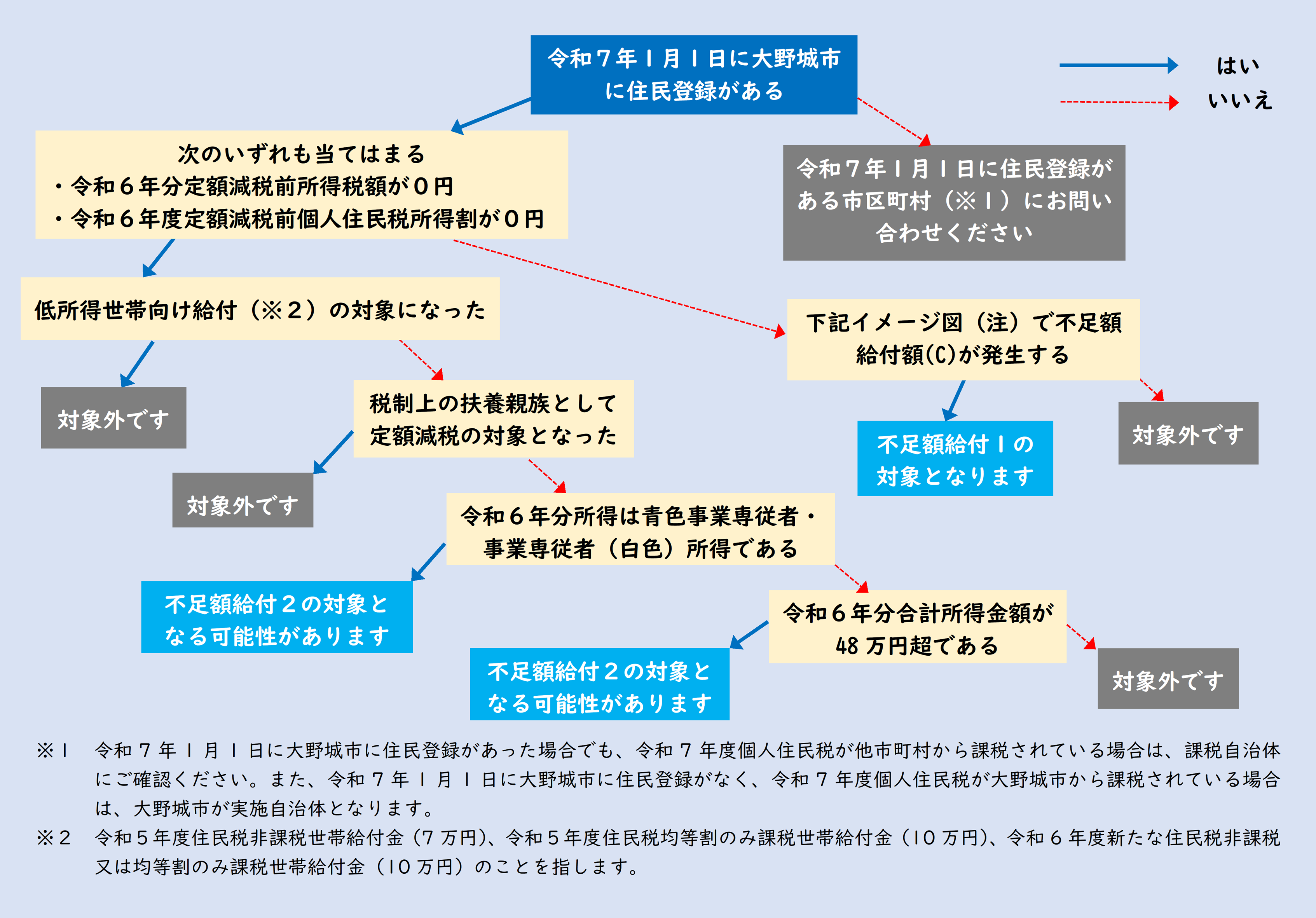 フローチャート