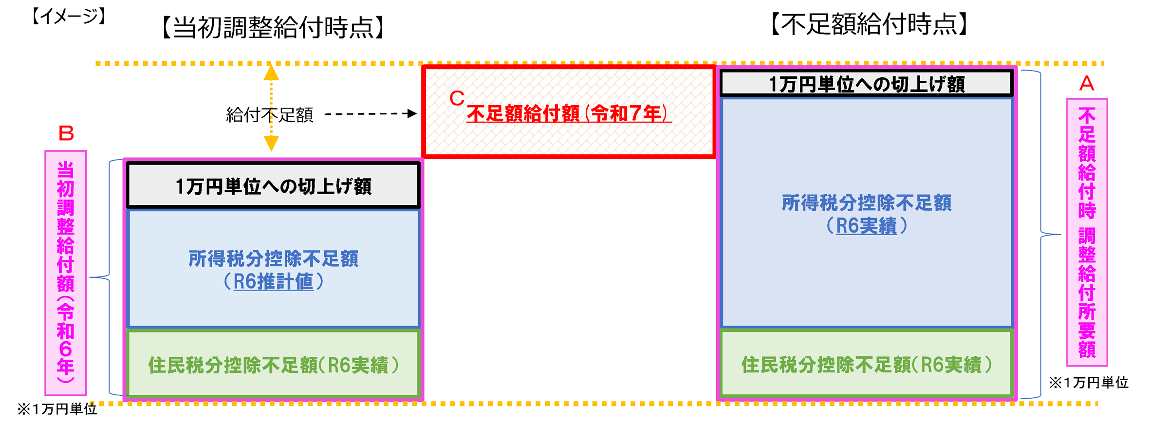 不足額給付Ⅰイメージ図