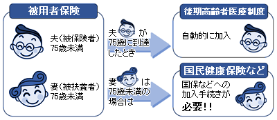国民健康保険への加入手続きが必要な場合フローチャート図