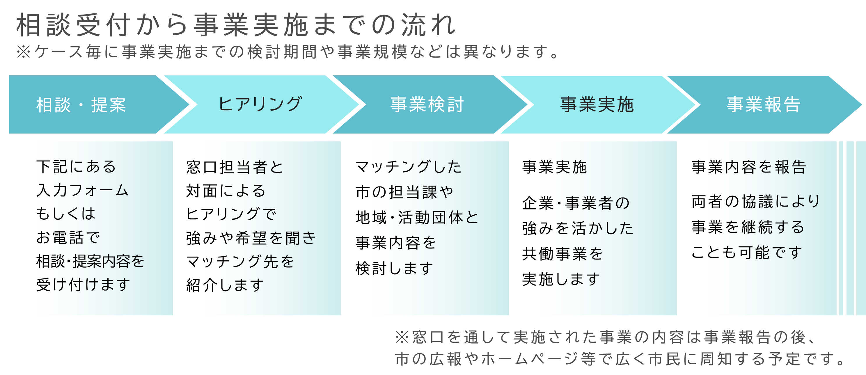 相談・提案から事業実施までの流れ