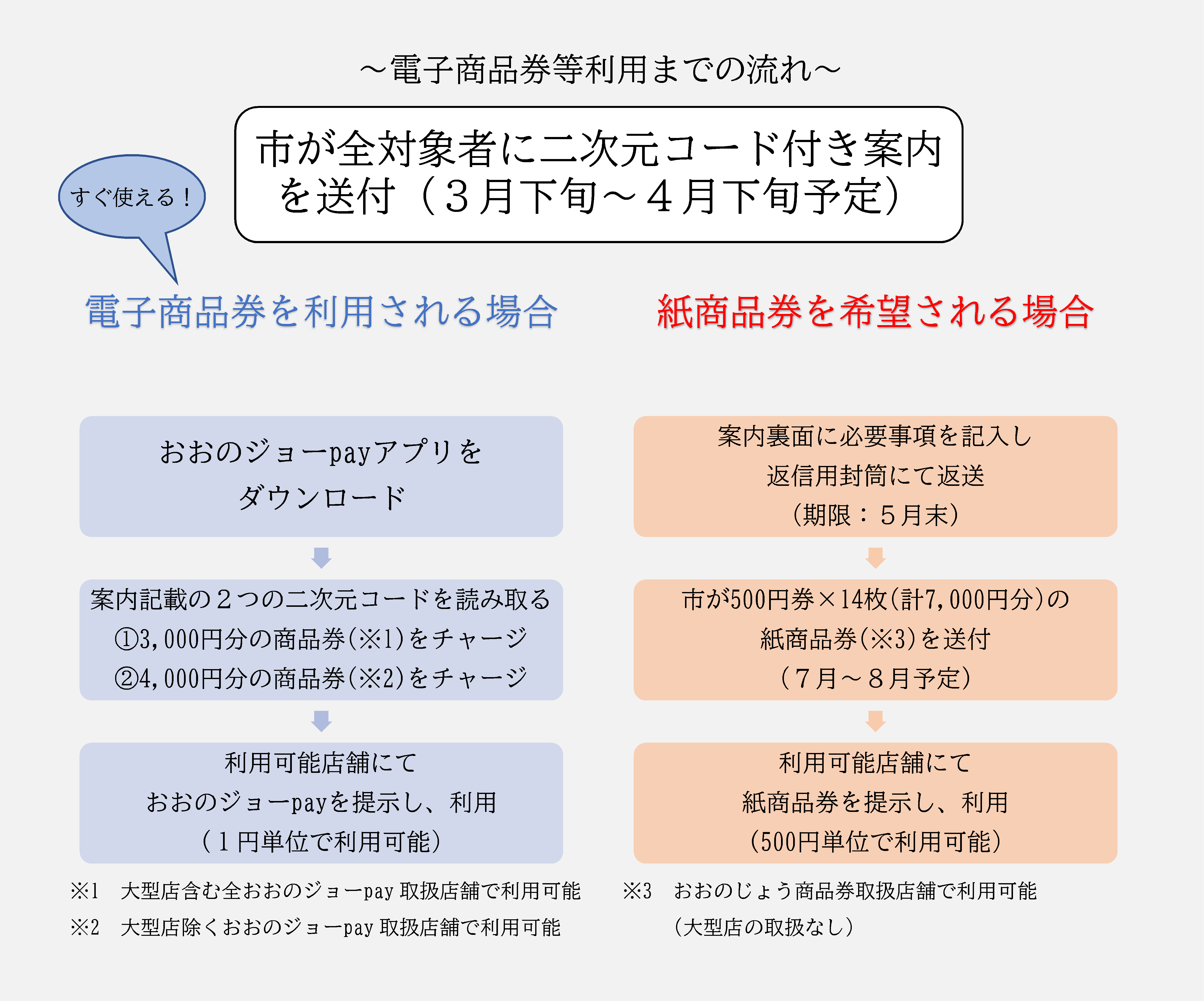 フローチャート