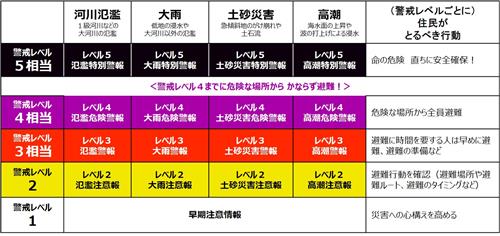 新気象情報体系表