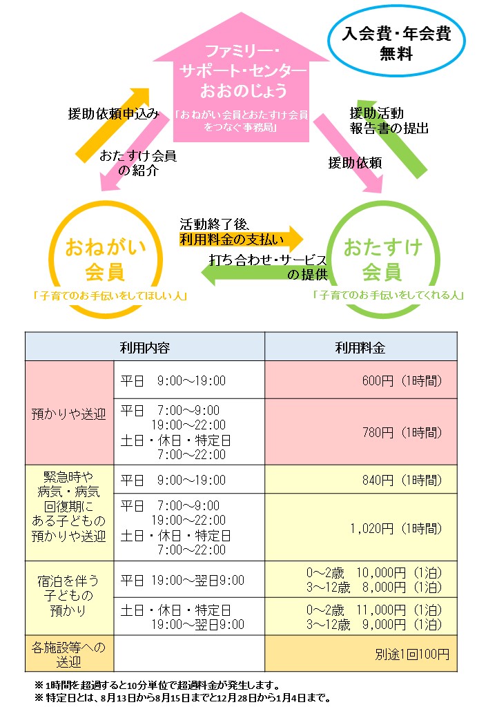 ファミリーサポートセンター仕組み