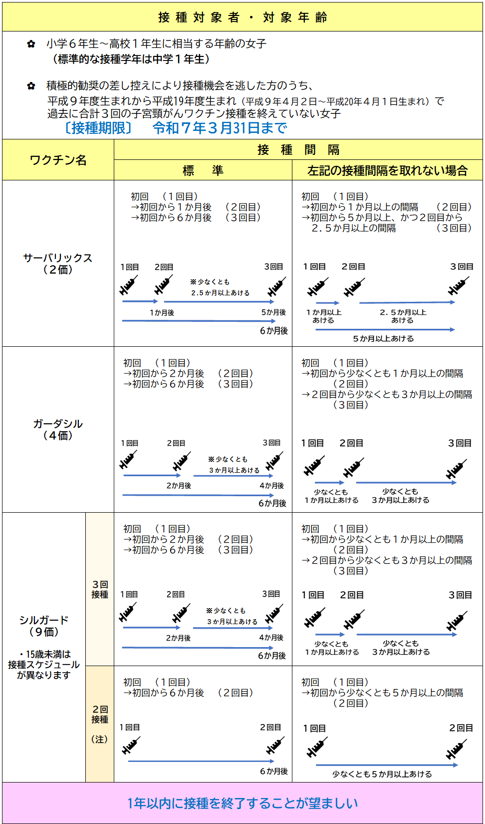 ワクチン接種方法の表