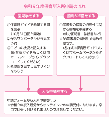 申請の流れ