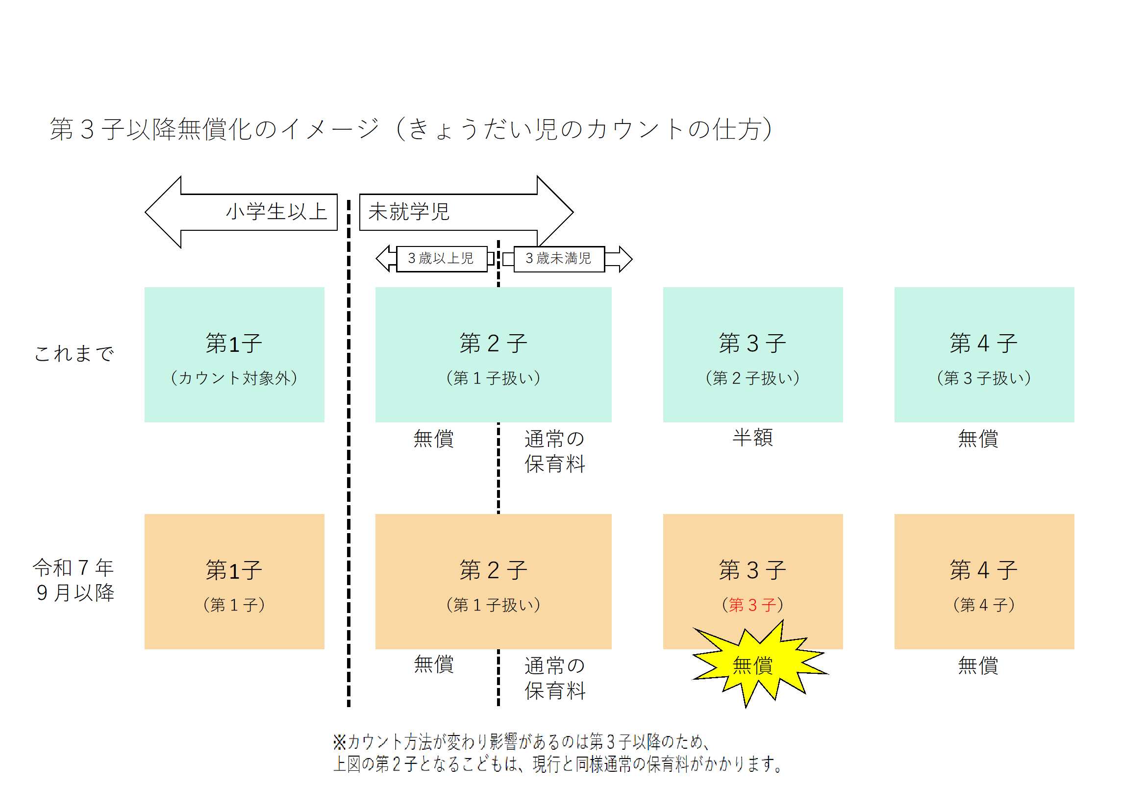 第3子以降保育料無償化イメージ図